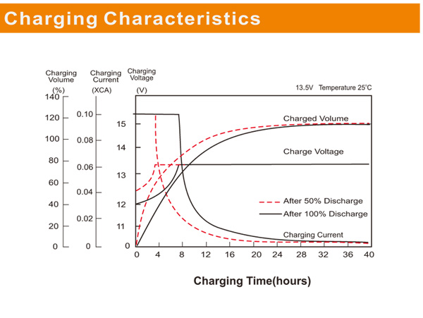 高功率純鉛電池